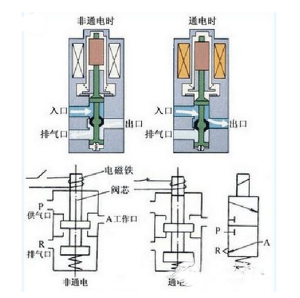 电磁阀工作原理图解